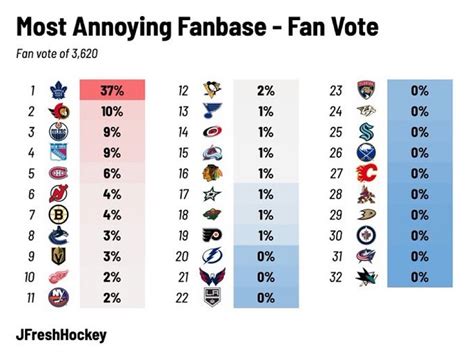 @JFreshHockey .